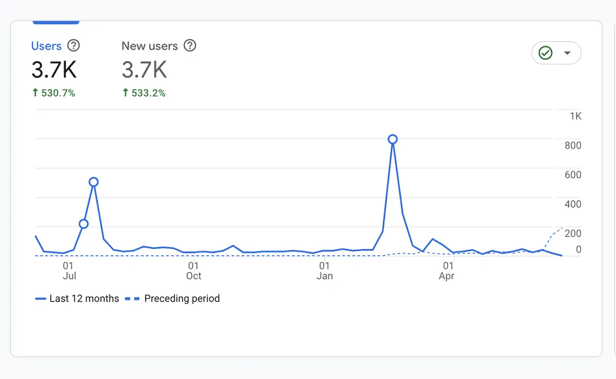 Google Analytics Report